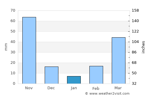 Saiha average rain in January