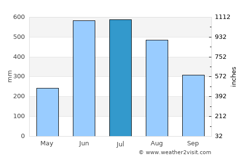 Saiha average rain in July
