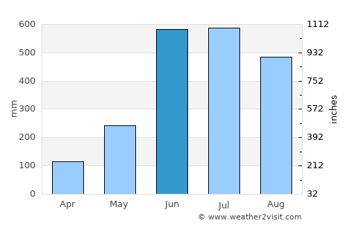 Saiha average rain in June