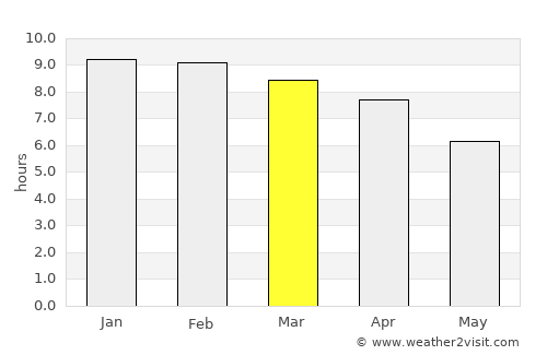 Saiha average rain in March