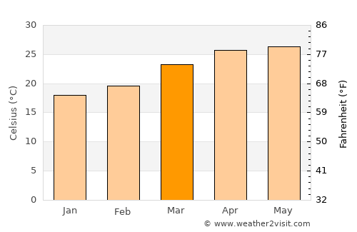 Saiha average temperature in March