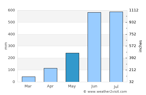 Saiha average rain in May