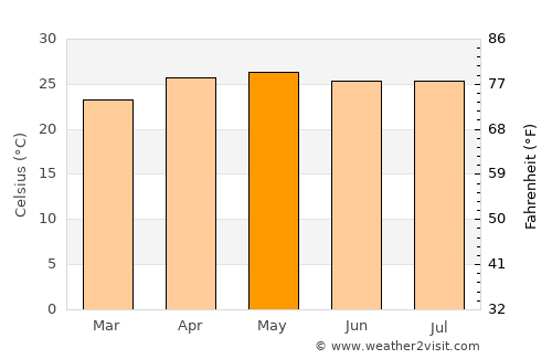 Saiha average temperature in May