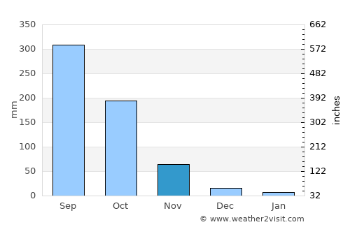 Saiha average rain in November
