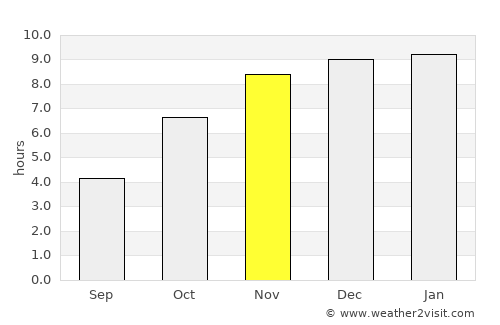 Saiha average rain in November