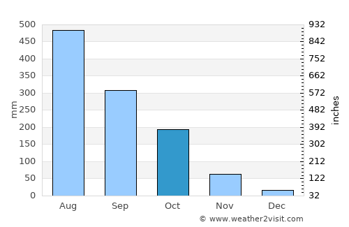 Saiha average rain in October