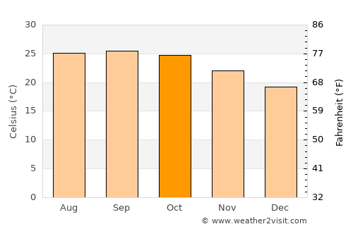 Saiha average temperature in October