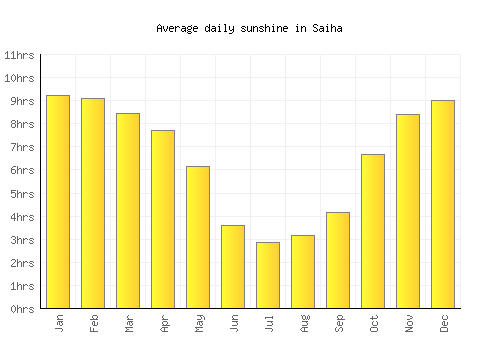 Saiha average daily sunshine chart