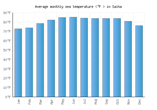 Saiha average sea temperature chart (Fahrenheit)