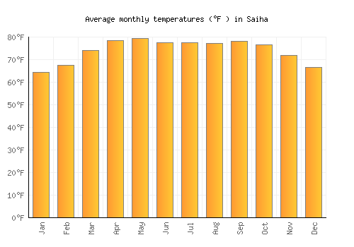 Saiha average temperature chart (Fahrenheit)