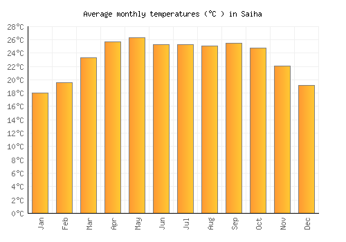 Saiha average temperature chart (Celsius)