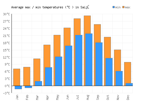 Saijō average minimum / maximum temperatures (Celsius)