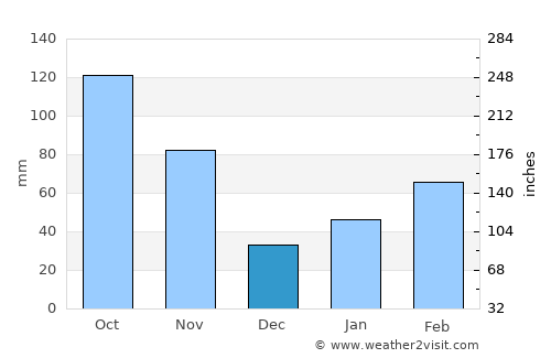 Saijō average rain in December