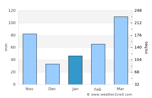 Saijō average rain in January