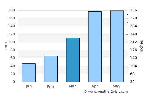 Saijō average rain in March
