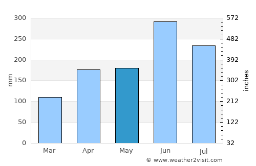Saijō average rain in May
