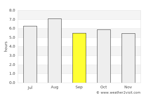 Saijō average rain in September