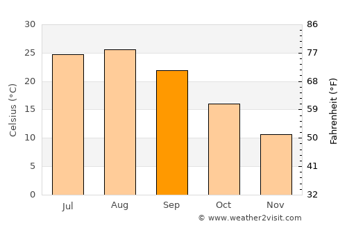 Saijō average temperature in September