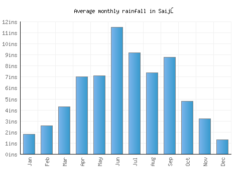 Saijō monthly rainfall chart (inches)