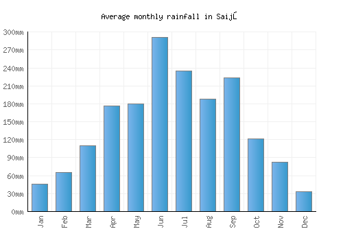 Saijō monthly rainfall chart (mm)