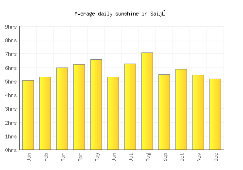 Saijō average daily sunshine chart