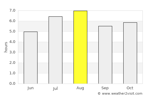 Saiki average rain in August