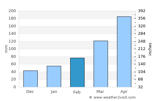 Saiki average rain in February
