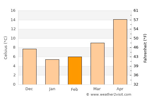 Saiki average temperature in February