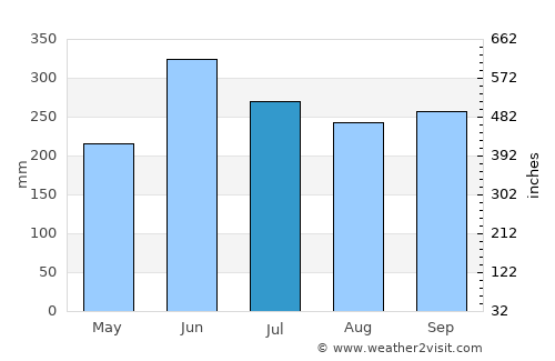 Saiki average rain in July