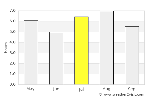 Saiki average rain in July