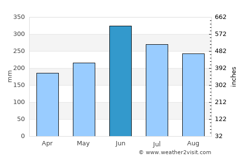 Saiki average rain in June