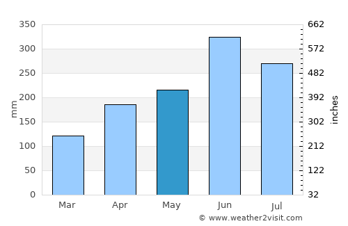 Saiki average rain in May