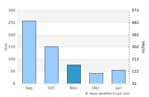 Saiki average rain in November