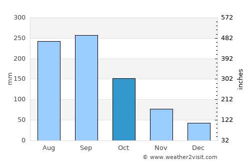 Saiki average rain in October