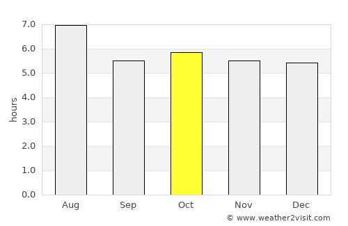 Saiki average rain in October