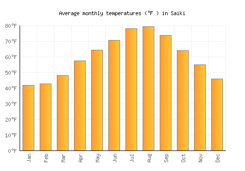 Saiki average temperature chart (Fahrenheit)