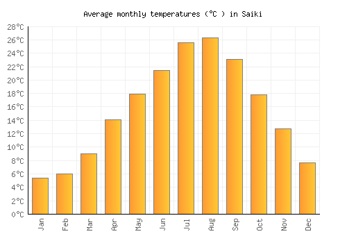 Saiki average temperature chart (Celsius)