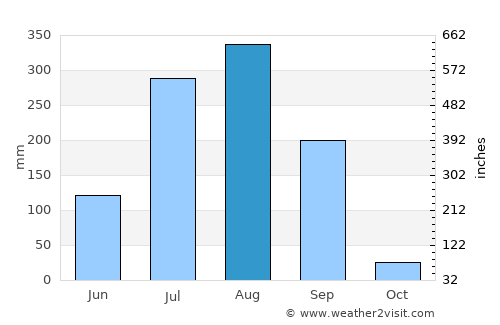 Sailāna average rain in August