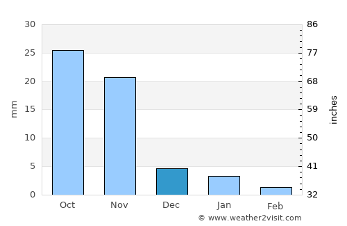 Sailāna average rain in December