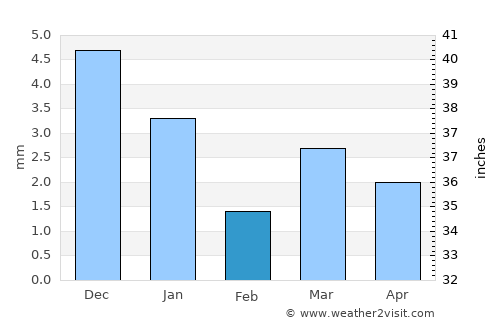 Sailāna average rain in February