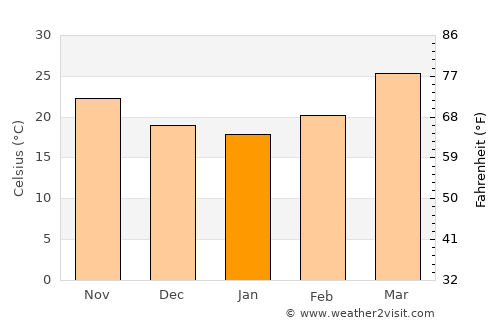 Sailāna average temperature in January
