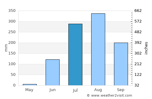 Sailāna average rain in July