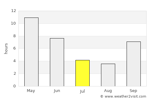 Sailāna average rain in July