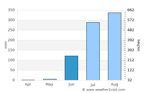 Sailāna average rain in June