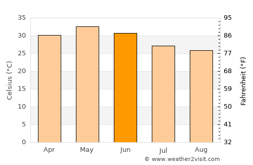 Sailāna average temperature in June