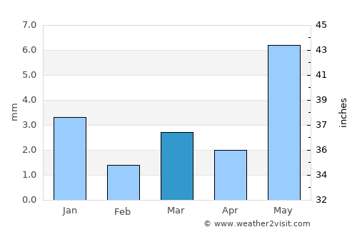 Sailāna average rain in March