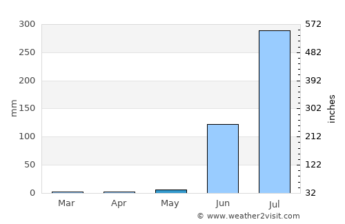 Sailāna average rain in May
