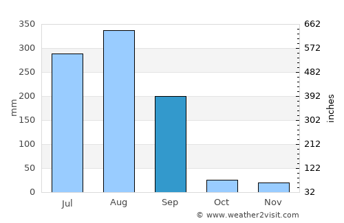 Sailāna average rain in September