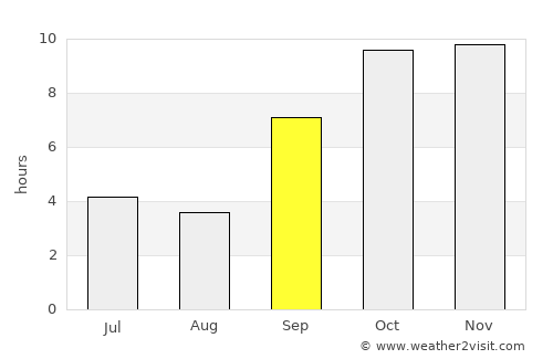 Sailāna average rain in September