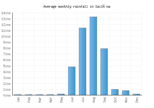 Sailāna monthly rainfall chart (inches)